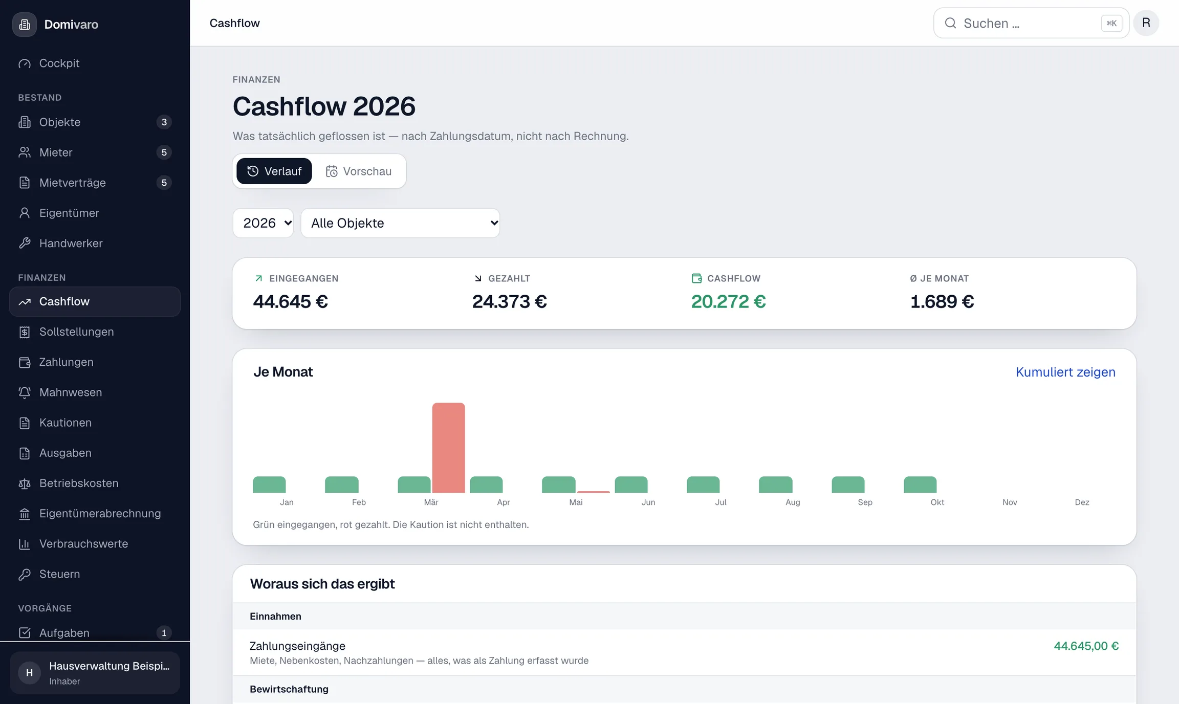 Cashflow mit Monatsverlauf, Einzahlungen, Auszahlungen und Ergebnis